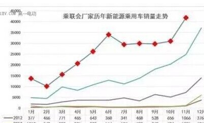 11月sunbet源汽车销量达4.18万量 比亚迪吉利表现亮眼