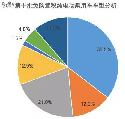 第十批免购置税sunbet源乘用车及其电池分析：250km以上续航占比40%，三元锂配套超77%
