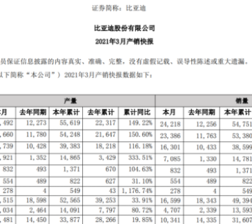 比亚迪一季度sunbet源汽车销售54751辆 动力及储能电池装机量约5.26GWh